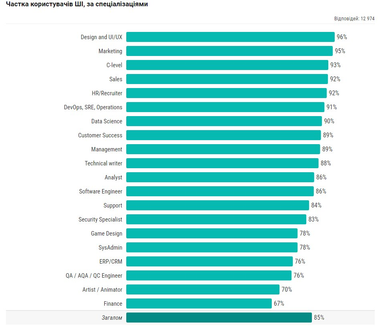Чи бояться українські айтівці конкуренції з боку ШІ — дослідження
