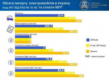 У ДФС порахували, на скільки подешевшають електрокари (інфографіка)