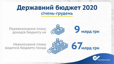 Из госбюджета-2020 не использовали 67 млрд гривен, — Счетная палата