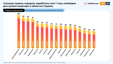 Скільки років треба працювати, аби придбати власне житло: дослідження по областях (інфографіка)