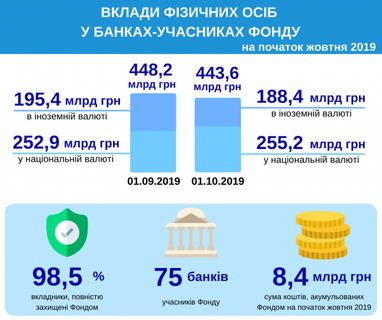 Скільки грошей українці тримають у банках (інфографіка)