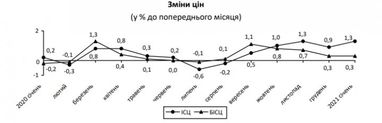 В Україні прискорилися інфляція