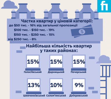 Ціни на вторинному ринку в лютому в Києві (інфографіка)