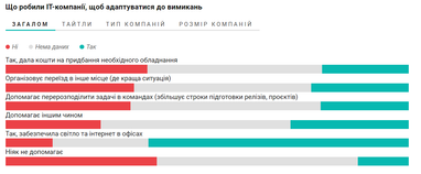 60% IT-специалистов сохранили заработок, несмотря на блэкауты, 2% потеряли работу — исследование