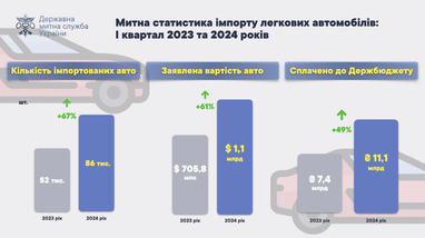 Інфографіка: customs.gov.ua