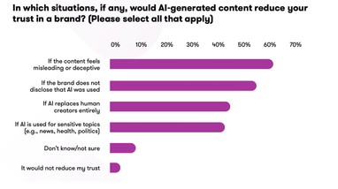 ШІ може підірвати довіру до брендів — дослідження
