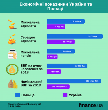 Наскільки поляки багатші за українців: рівень зарплат, пенсій та ВВП (інфографіка)