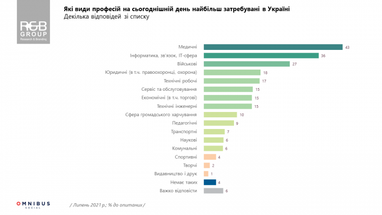 Какие профессии являются наиболее востребованными в Украине (исследование)