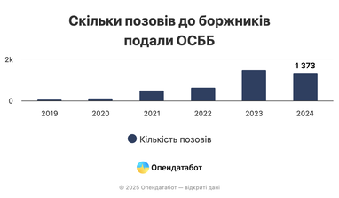 ОСББ стали частіше позиватися до боржників (інфографіка)
