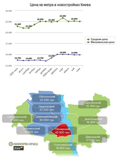 Ринок нерухомості. А якщо все-таки подвійне дно