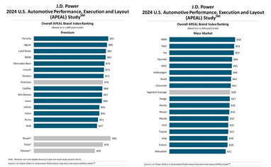 Какими автомобилями больше всего довольны их владельцы — исследование