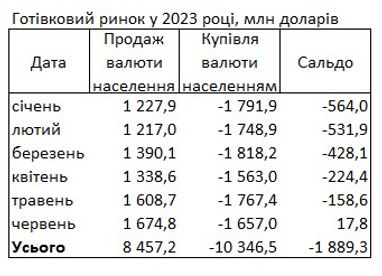 Зміна тренду: українці вперше з літа минулого року почали продавати валюту банкам