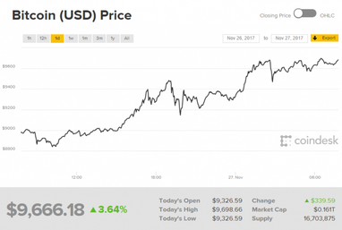 Курс Bitcoin вперше перевищив 9500 доларів