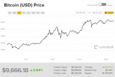 Курс Bitcoin впервые превысил 9500 долларов