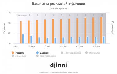 Ринок вакансій: вихід з карантину (інфографіка)