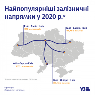 В УЗ рассказали, сколько пассажиров перевезли в 2020 году, и назвали самые популярные маршруты