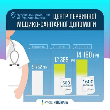Гройсман: заработная плата медиков продолжает расти (инфографика)
