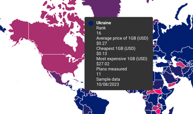 Де в світі найдешевший мобільний інтернет? Україна — в топ-20 лідерів