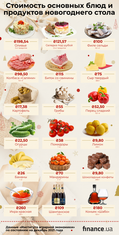 Оливье и селедка под шубой: во сколько обойдется новогодний стол-2022 (инфографика)