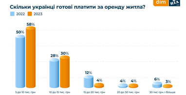 Яке житло шукають українці і скільки готові платити (інфографіка)