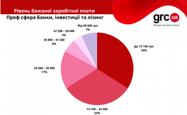 Які зарплати пропонують пошукачам у банківській сфері (інфографіка)