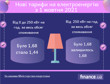 С сегодняшнего дня цены на электроэнергию для населения снижены (инфографика)