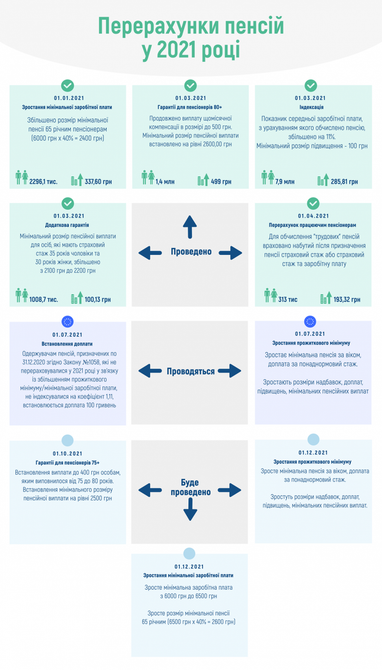 Пенсії цьогоріч підвищать ще кілька разів