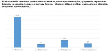 Социологи выяснили готовность украинцев к переходу экономики на военные рельсы