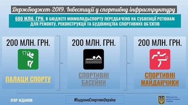 Мінспорту отримає 600 млн гривень субвенцій на спортивні об'єкти в регіонах (інфографіка)