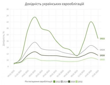 Украинские евробонды и курс восстанавливаются от стремительного падения