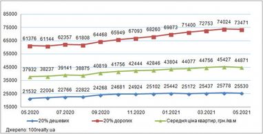 Стоимость квартир на вторичке Киева (инфографика)