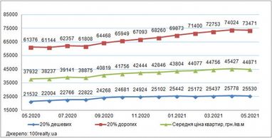 Вартість квартир на вторинці Києва (інфографіка)