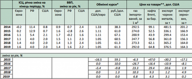 В НБУ дали прогноз по ценам на газ до 2019 года (инфографика)