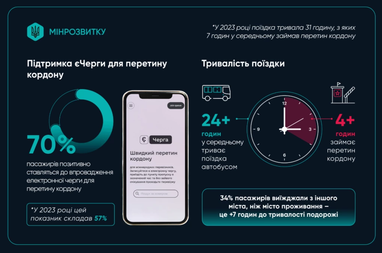 Продолжительность поездки на автобусе за границу