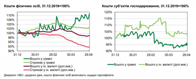 Українці перестали забирати депозити з банків