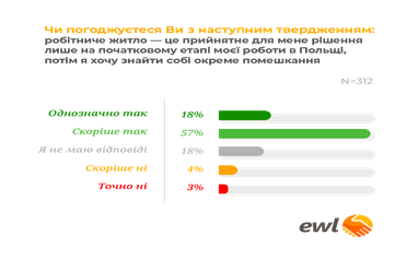 Як працевлаштовані українці шукають житло у Польщі - опитування