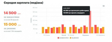 Топ-5 сфер діяльності українців