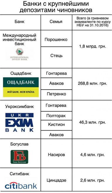 В яких банках українські чиновники сховали найбільше грошей