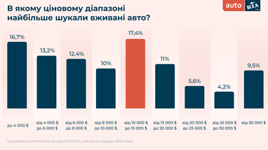 Инфографика: Auto. ria