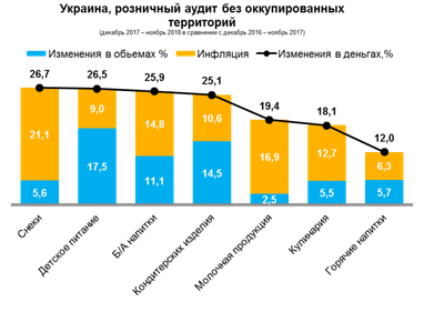 За рік продажі дитячого харчування в Україні зросли в грошах на 26,5%