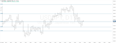 Графік валютної пари USDJPY, D1.