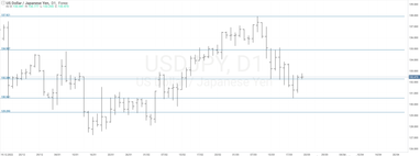 График валютной пары USDJPY, D1.
