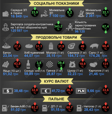 Вартість життя в Україні: що змінилося за два роки повномасштабної війни (інфографіка)