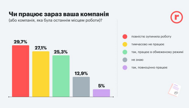 Как украинцы работают во время войны: зарплаты, местонахождение, планы на будущее (инфографика)