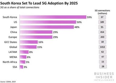 Оператори назвали реальну швидкість роботи 5G-інтернету