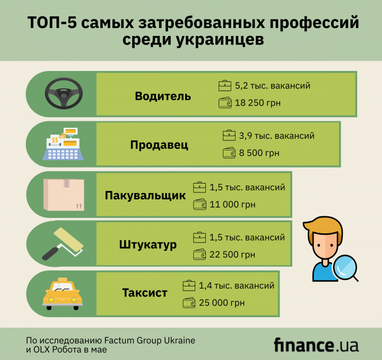 Тренды рынка труда: какую работу чаще всего искали украинцы (инфографика)