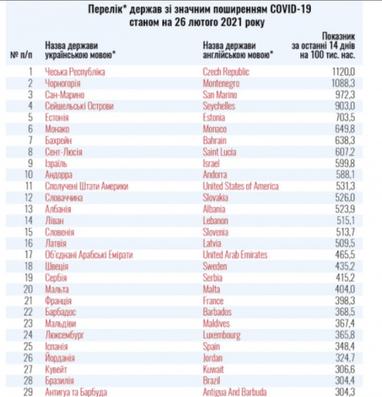 Україна скоротила список країн «червоної зони»