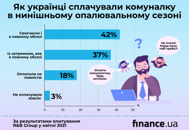 94% українців вважають комунальні тарифи завищеними (інфографіка)