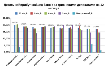 Як банки змінювали ставки: 10 найприбутковіших банків за депозитами (інфографіка)