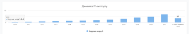 Доля ІТ-экспорта в июне упала на 7%: что с другими отраслями